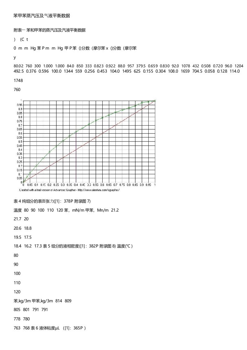 苯甲苯蒸汽压及气液平衡数据