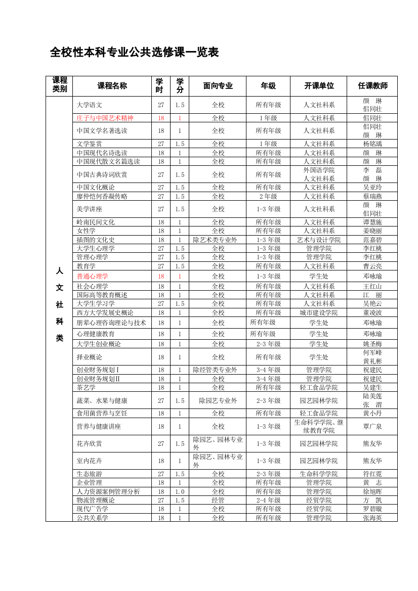 仲恺工程学院选修课一览表