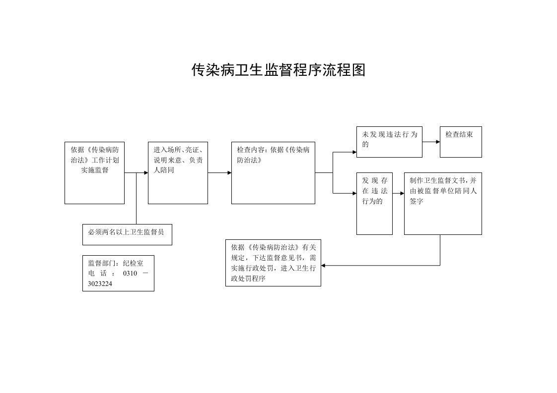 传染病卫生监督程序流程图