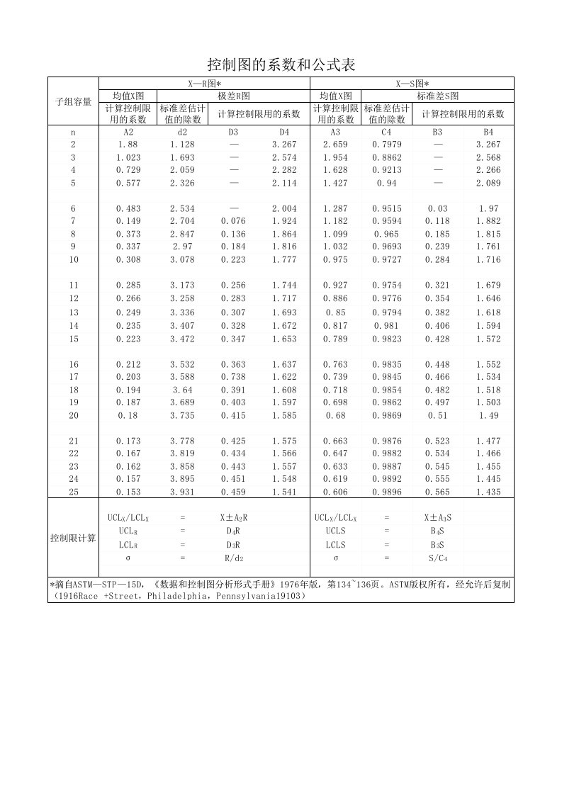 控制图的系数和公式表