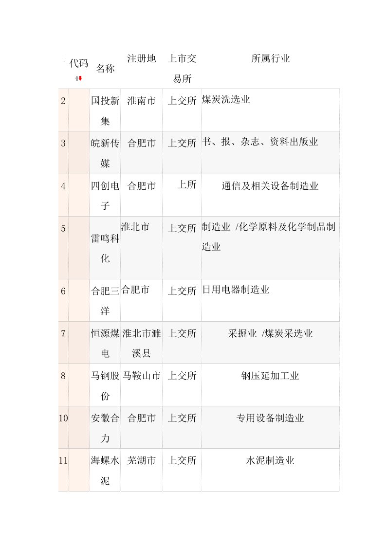 企业上市-安徽省上市公司简介