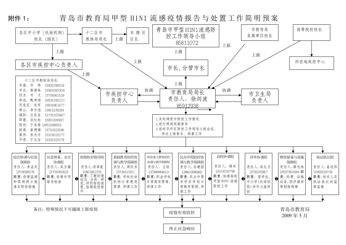 青岛市教育局甲型H1N1流感疫情报告与处置工作简明预案【精品-doc】