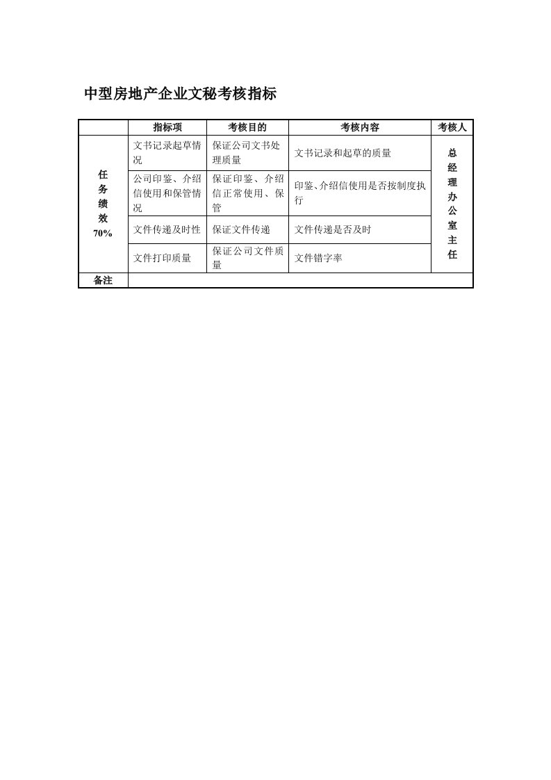 办公文秘-中型房地产企业文秘考核指标