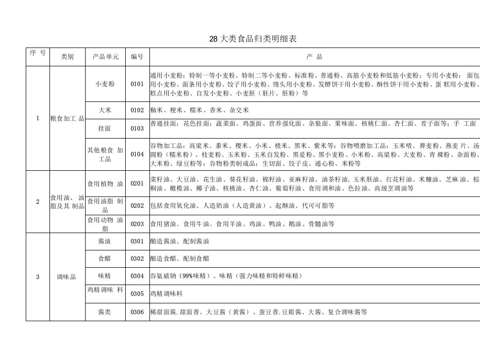 28大类525种食品归类明细表