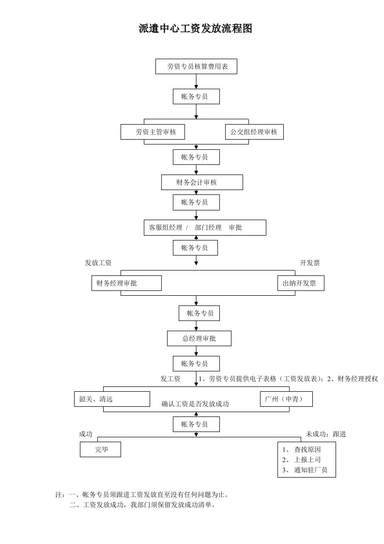 工资发放流程图