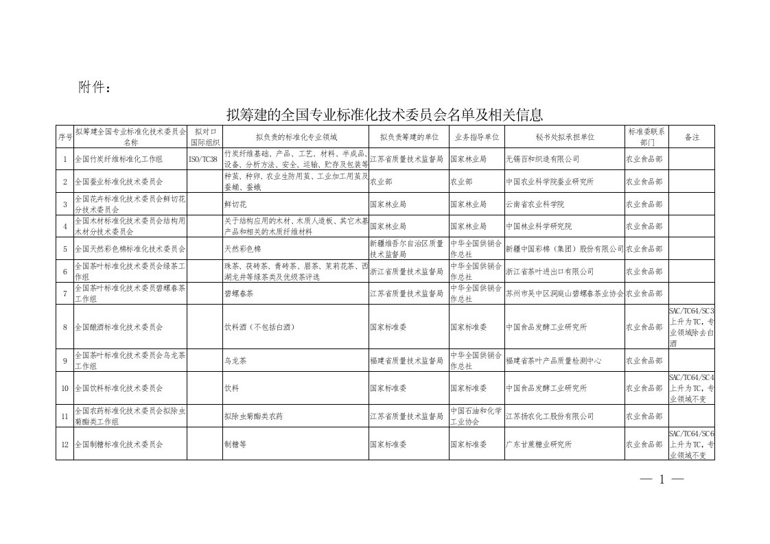 拟筹建的全国专业标准化技术委员会名单及相关信息