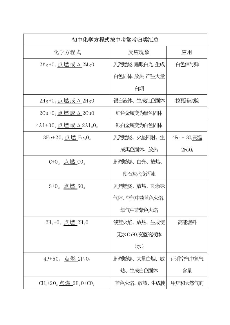 初中化学方程式按中考常考归类汇总