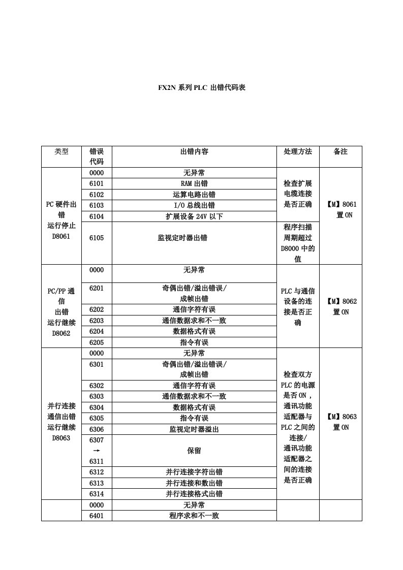 FX2N错误代码