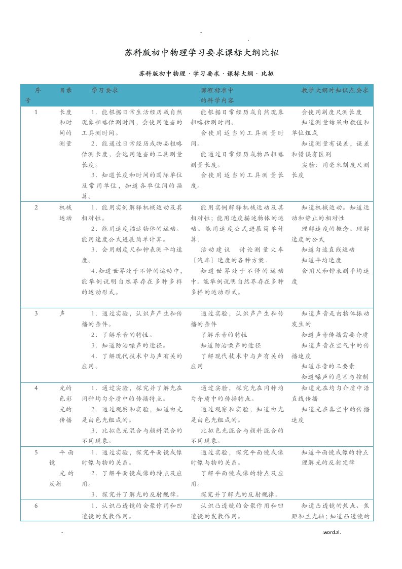 苏科版初中物理课标大纲