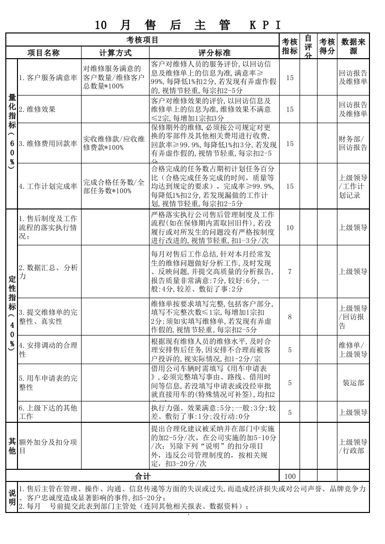 售后主管绩效考核表KPI2-22