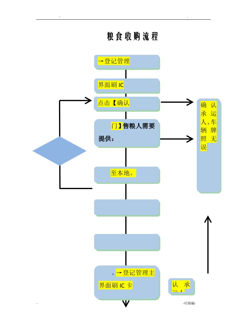 粮食收购流程-标准版