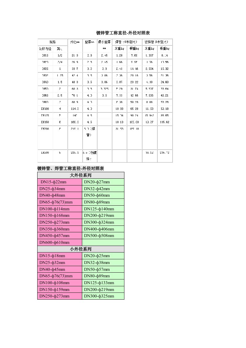 无缝管焊管镀锌管理论重量公称直径尺寸对照表