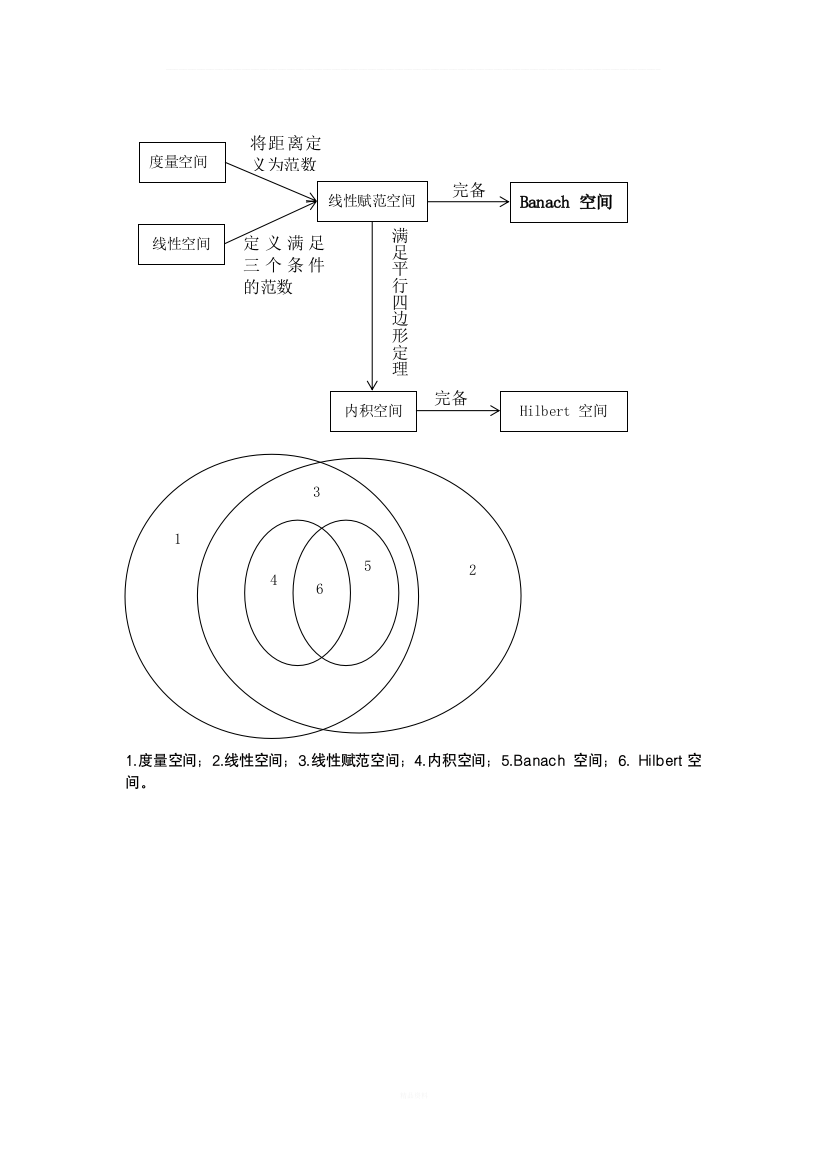 泛函分析各空间关系