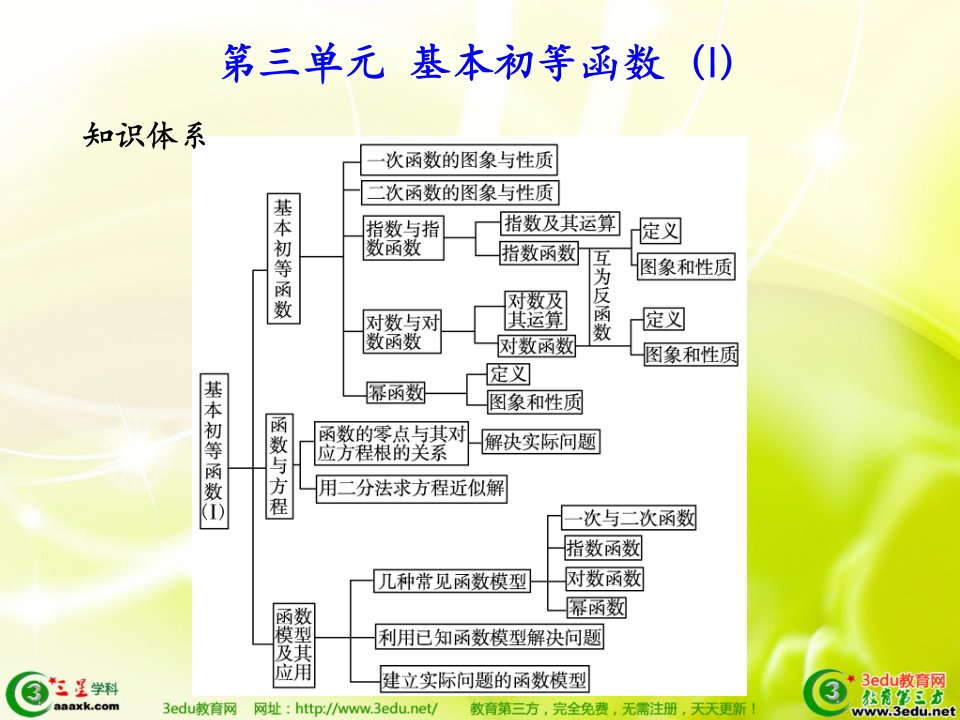 高考数学第一轮学案和测评复习课件3.ppt