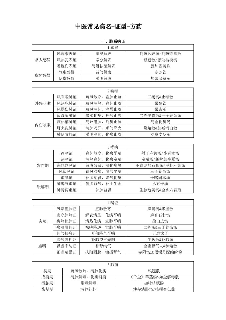 中医常见病名-证型-方药