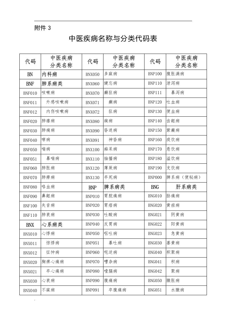 中医疾病名称与分类代码表（修订版）