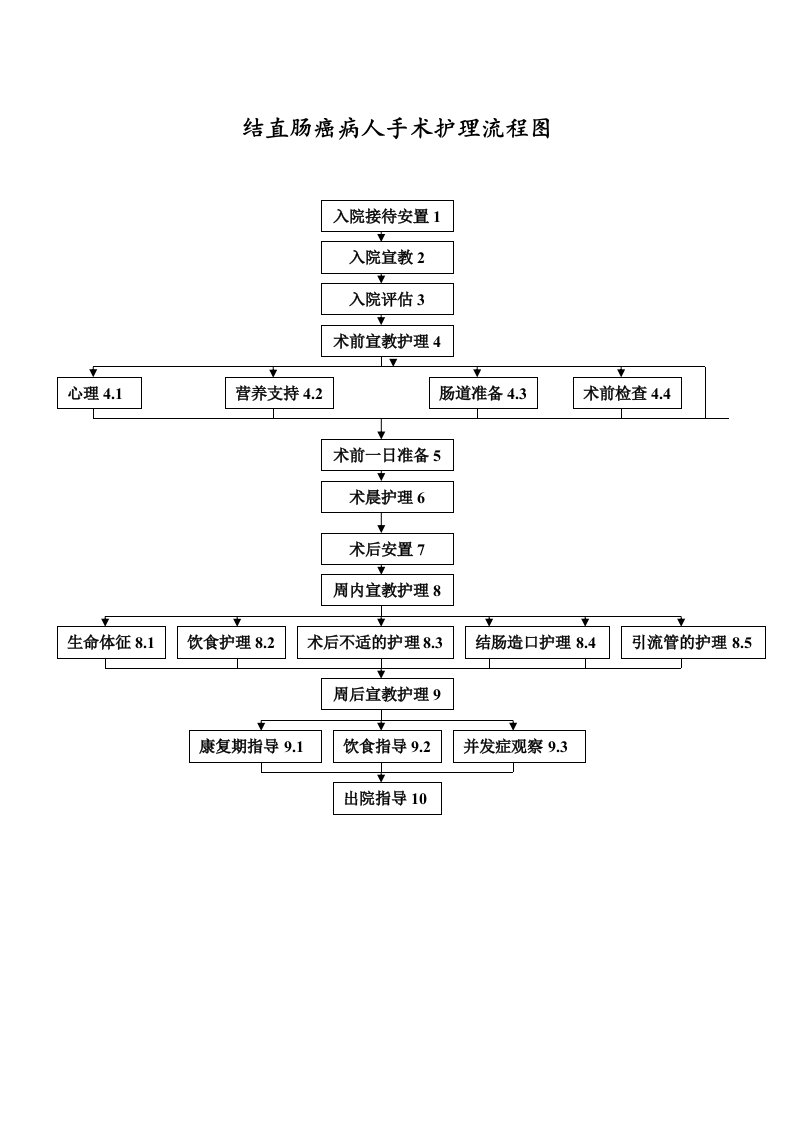 结直肠癌病人手术护理流程图