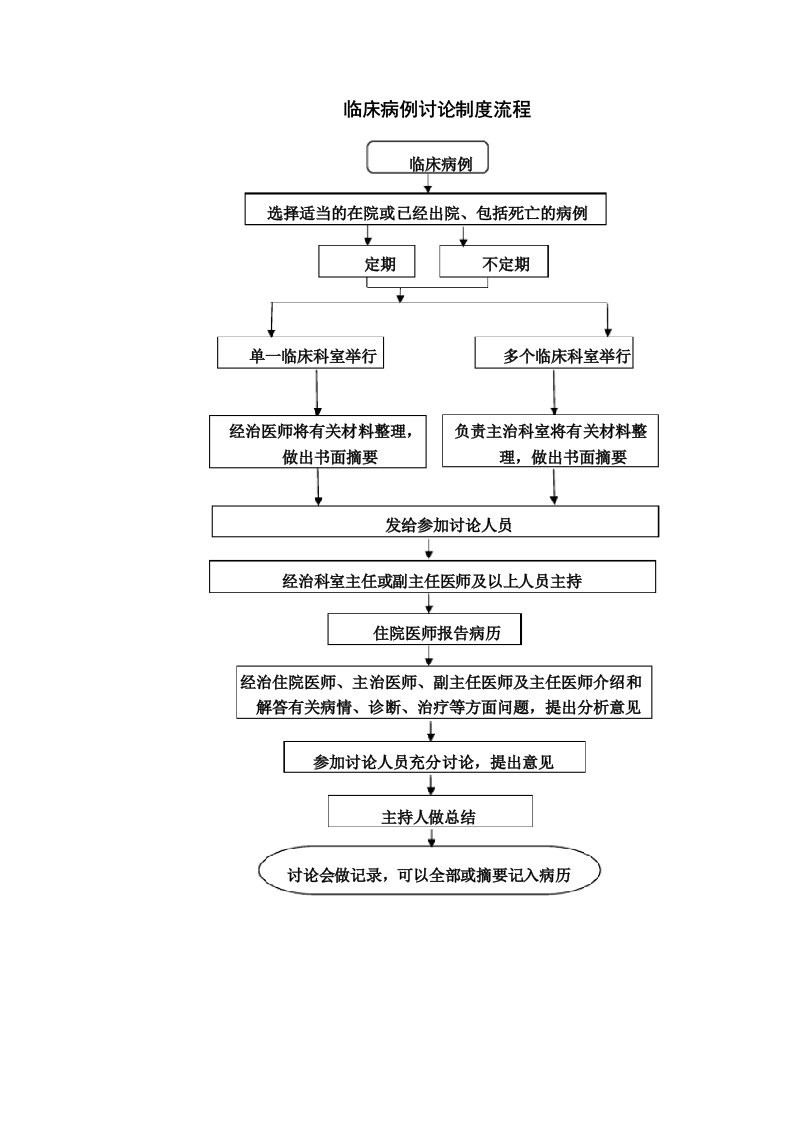 临床病例讨论制度流程