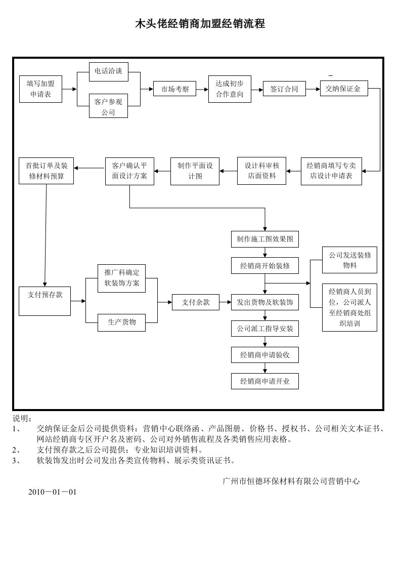 经销商加盟经销流程