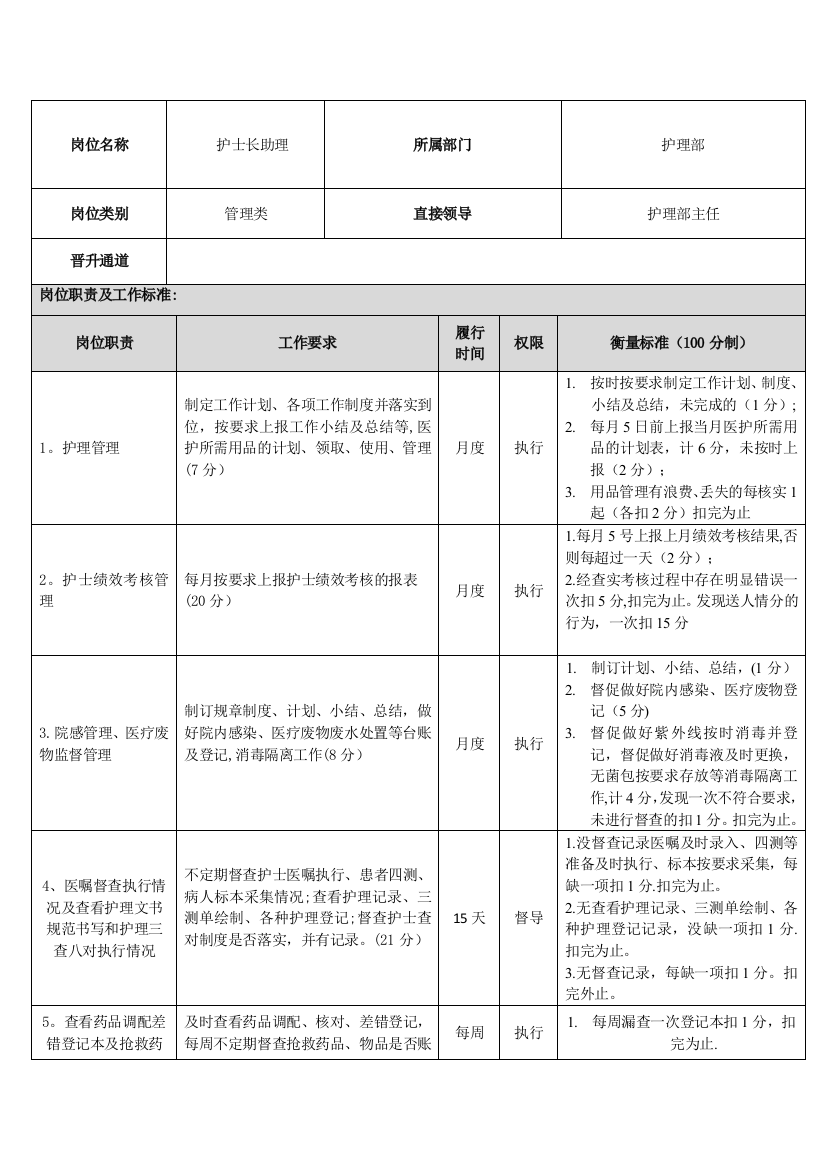 护士长助理岗位说明书