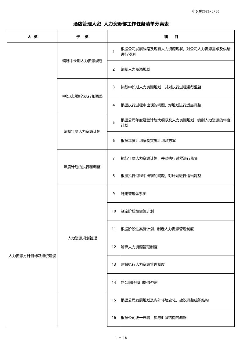 酒店管理人资人力资源部工作任务清单分类表