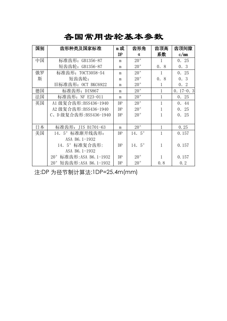 各国常用齿轮基本参数