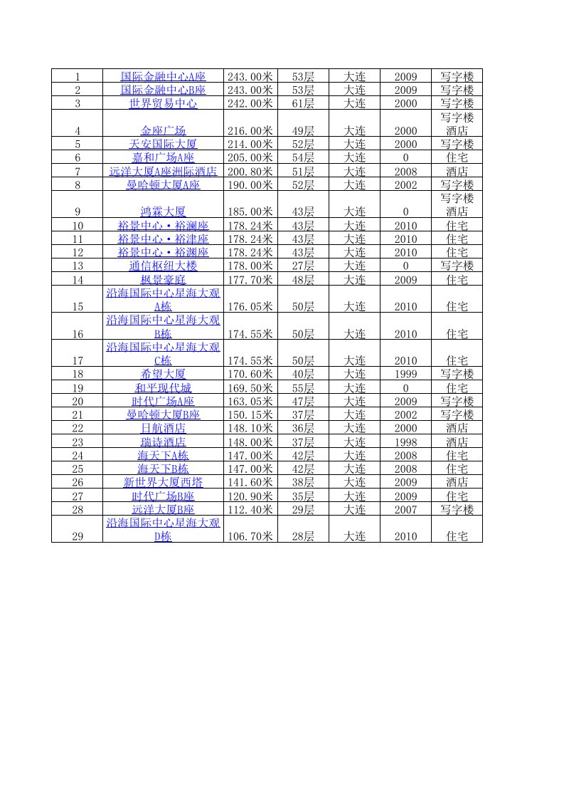 大连市超百米建筑项目统计资料