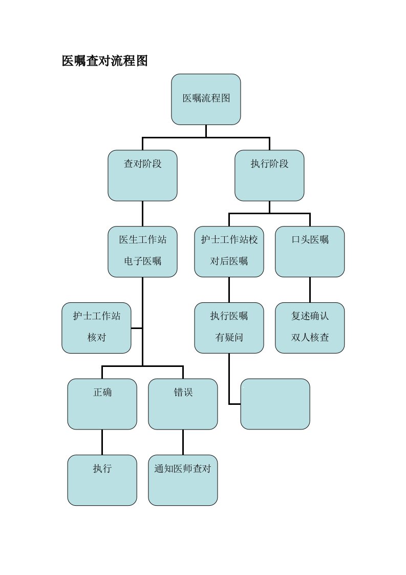 医嘱查对流程图