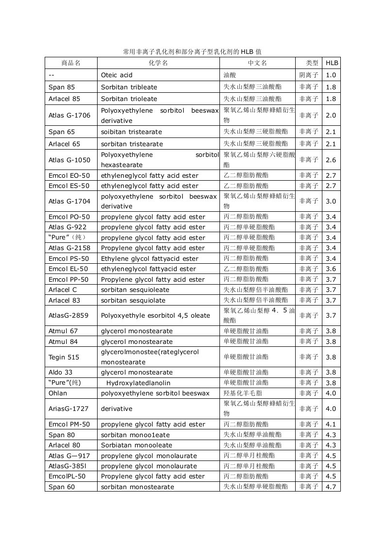 常用非离子乳化剂和部分离子型乳化剂的HLB值