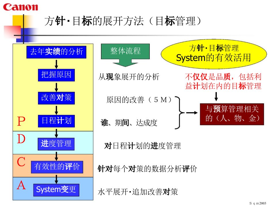 目标管理方法详细(中文)课件