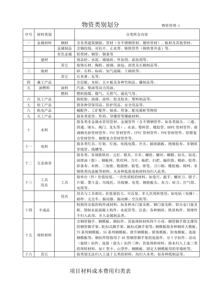 材料管理办法表格