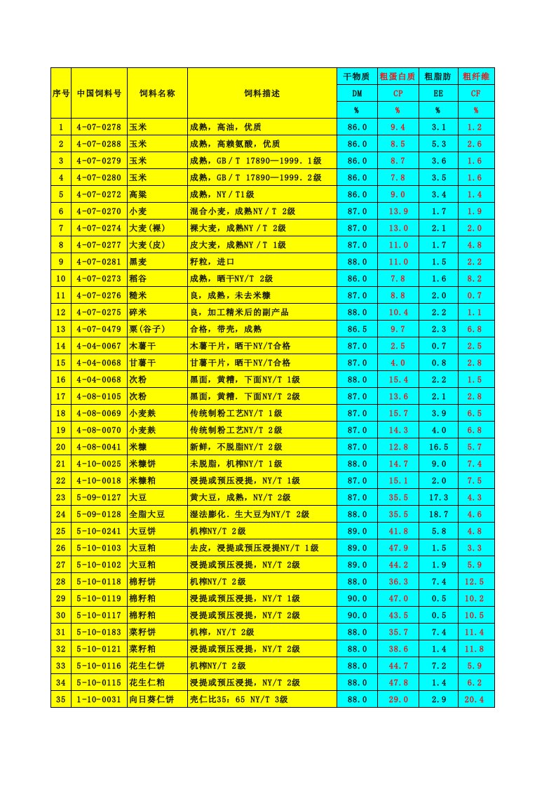 最新饲料原料数据库