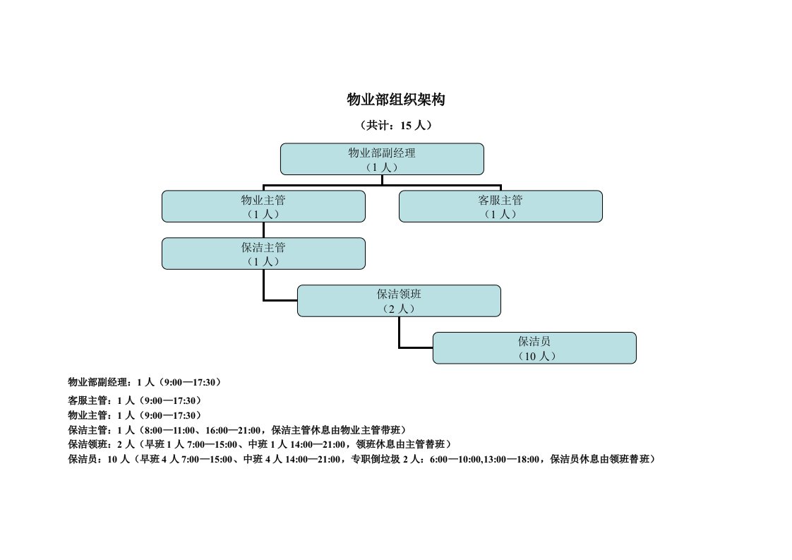 物业管理-物业部组织架构