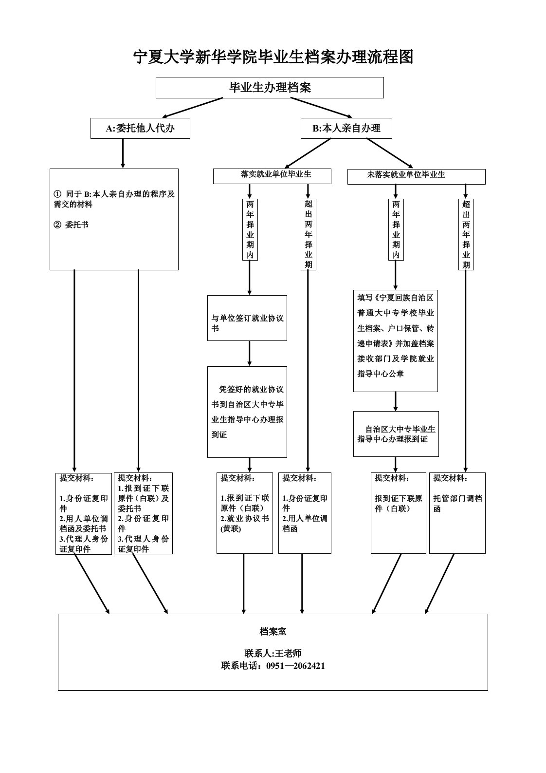 宁夏大学新华大学毕业生档案办理流程图