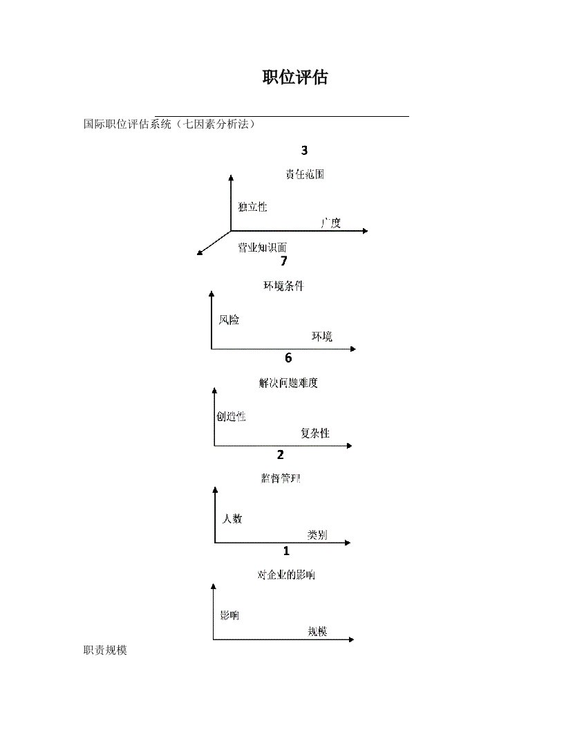 国际职位评估系统(七因素分析法)