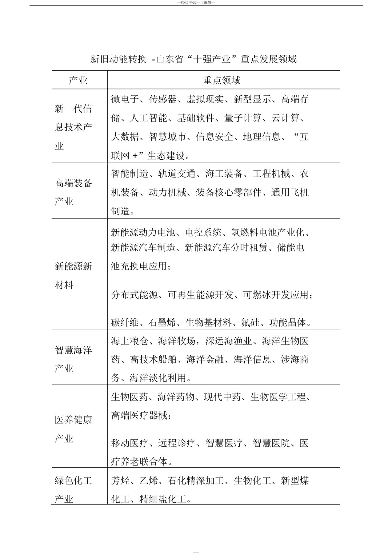 新旧动能转换山东省“十强产业”重点发展领域