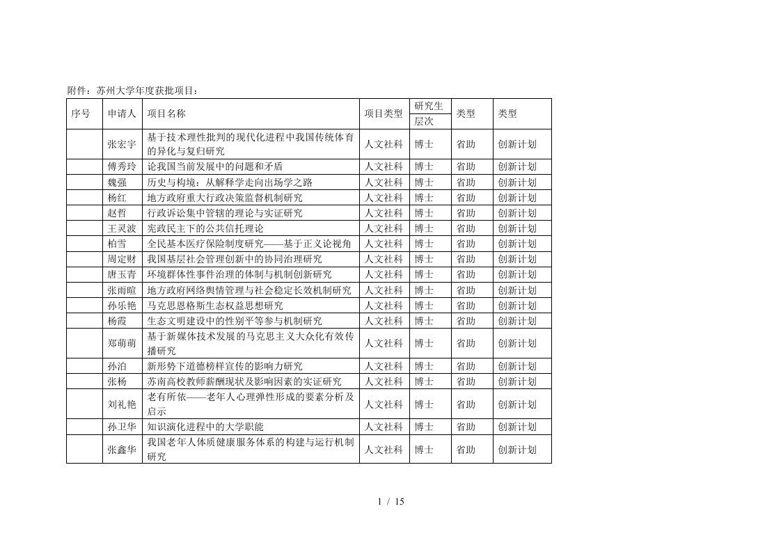 苏州大学度获批项目