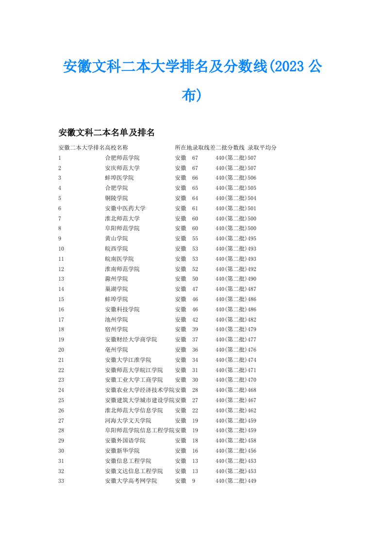 安徽文科二本大学排名及分数线(2023公布)