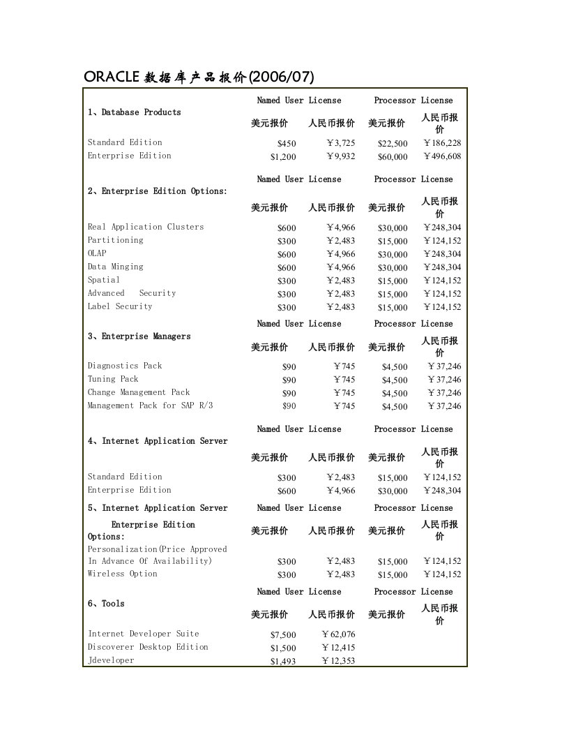ORACLE数据库产品报价