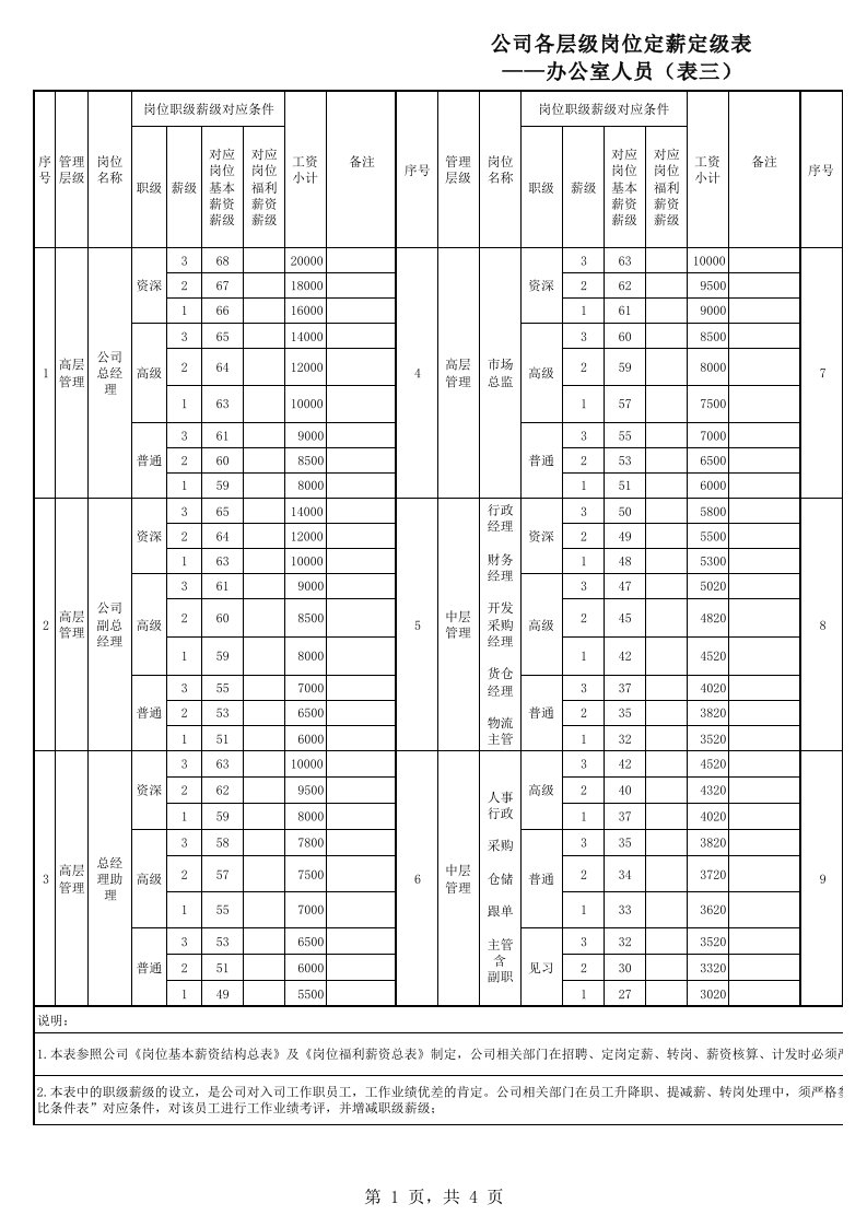 公司各层级岗位定薪定级表