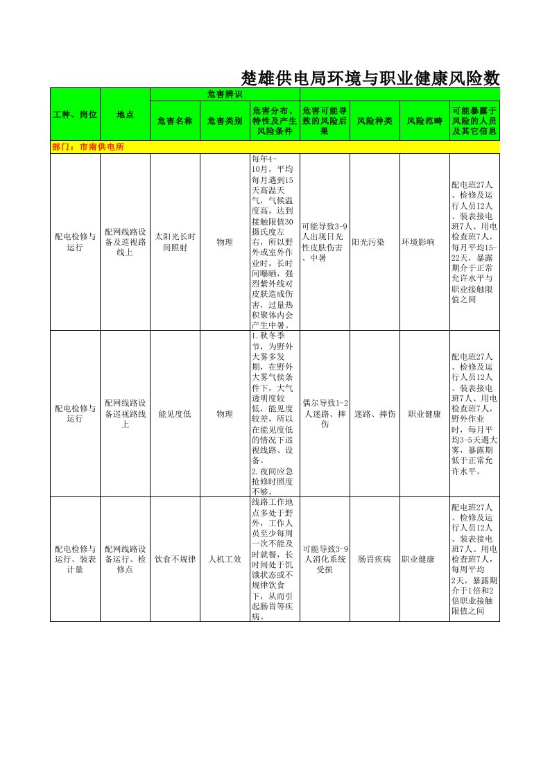 楚雄供电局环境与职业健康风险数据库(2014年第一版))