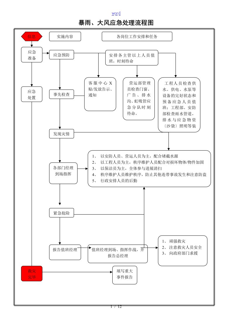 各类应急处理流程图