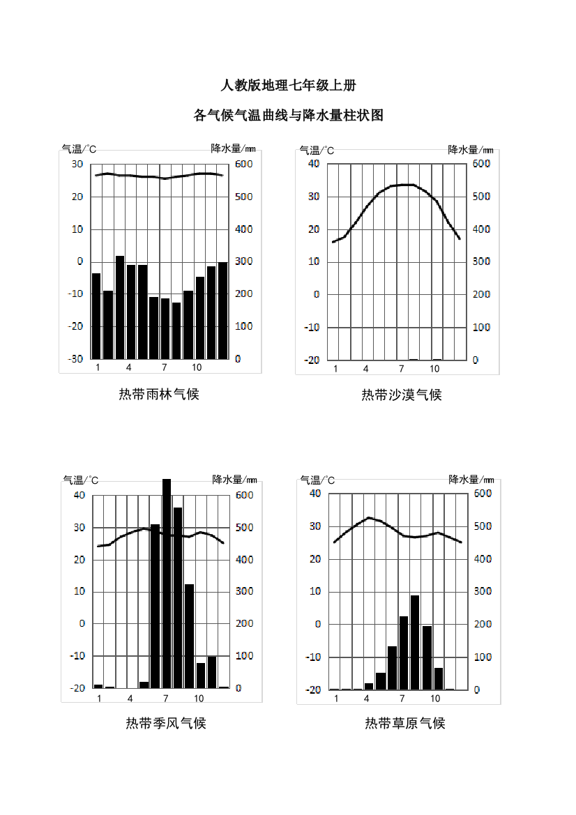 (完整版)各气候类型气温曲线与降水量柱状图(高清空白图)