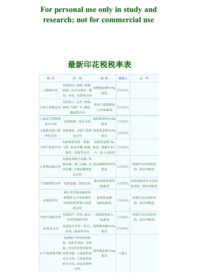 最新印花税税目税率表