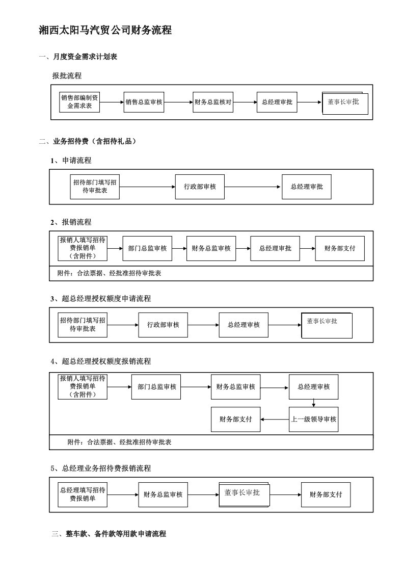 汽车4S店财务流程