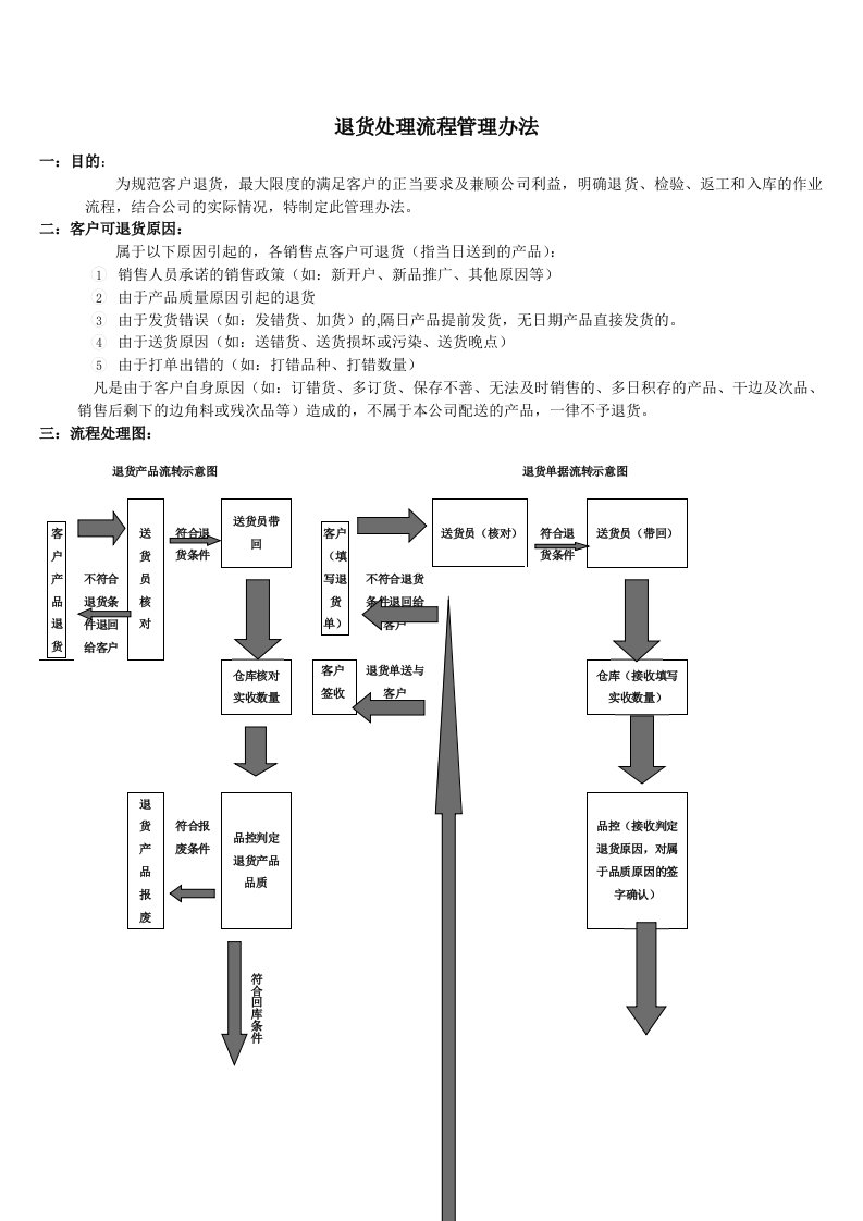 退货流程管理办法