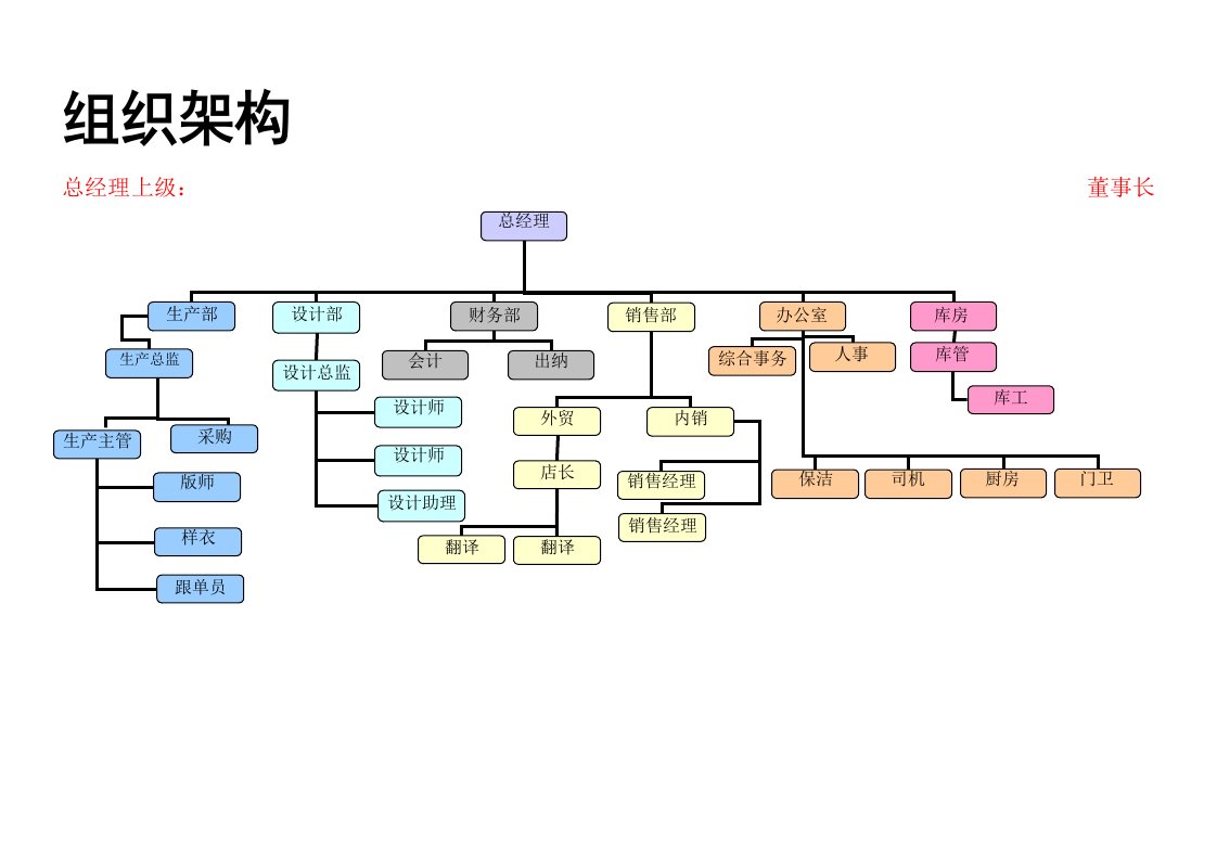 大型服装厂组织架构及岗位职责