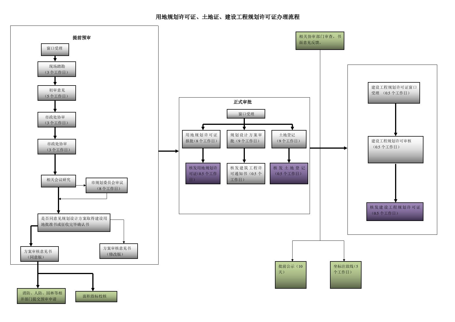 用地规划许可证、土地证、建设工程规划许可证办理流程