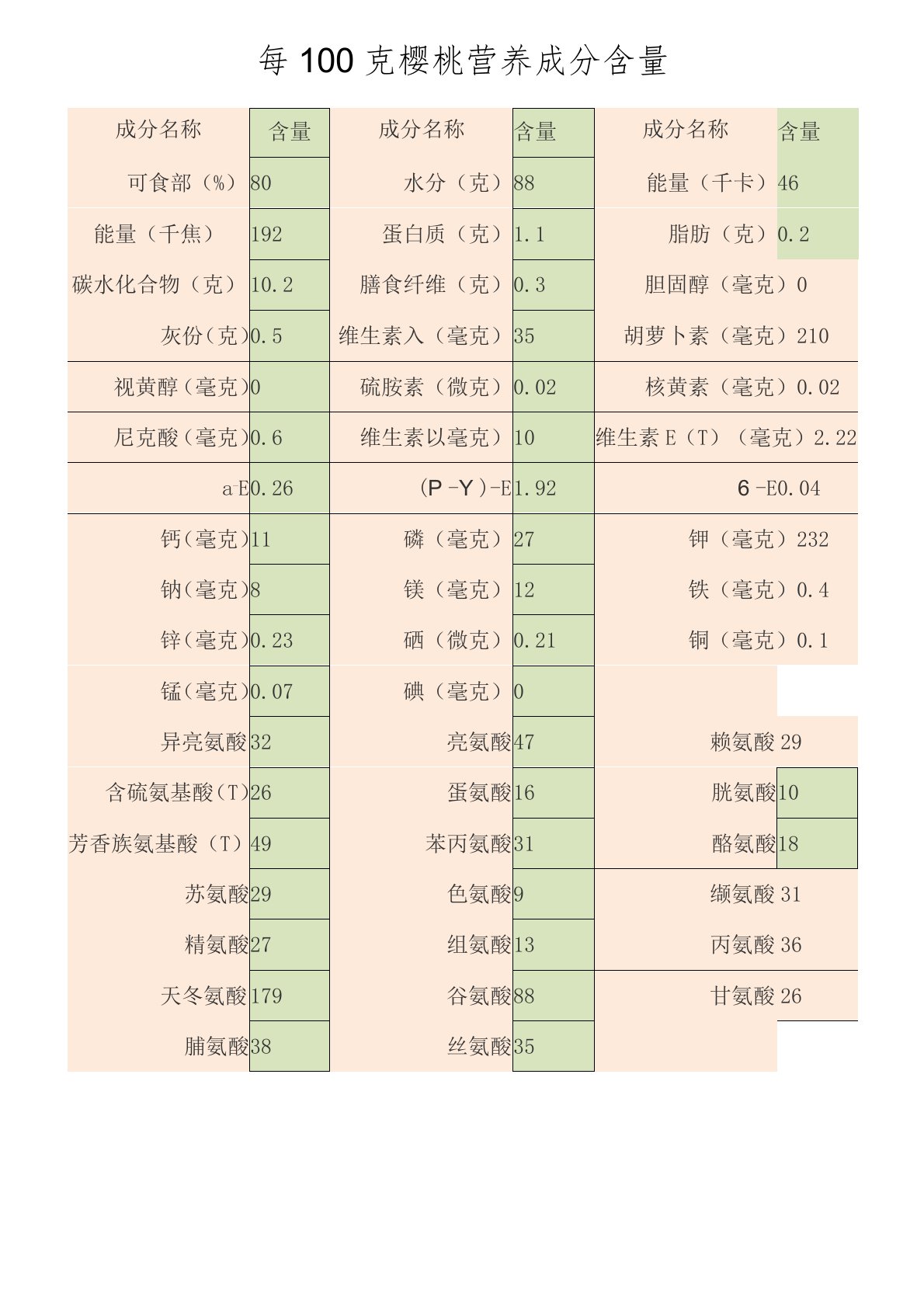 樱桃营养成分表