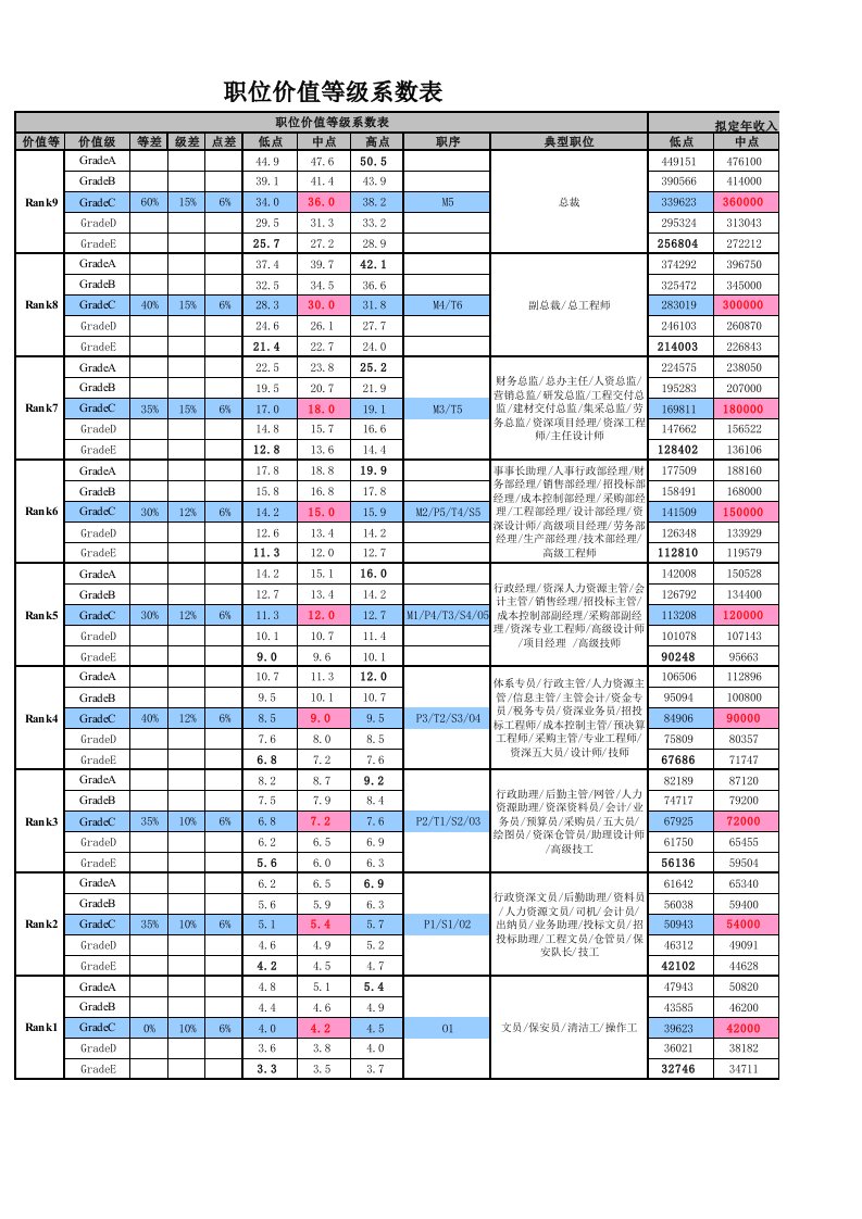 薪酬等级系数表(经典)